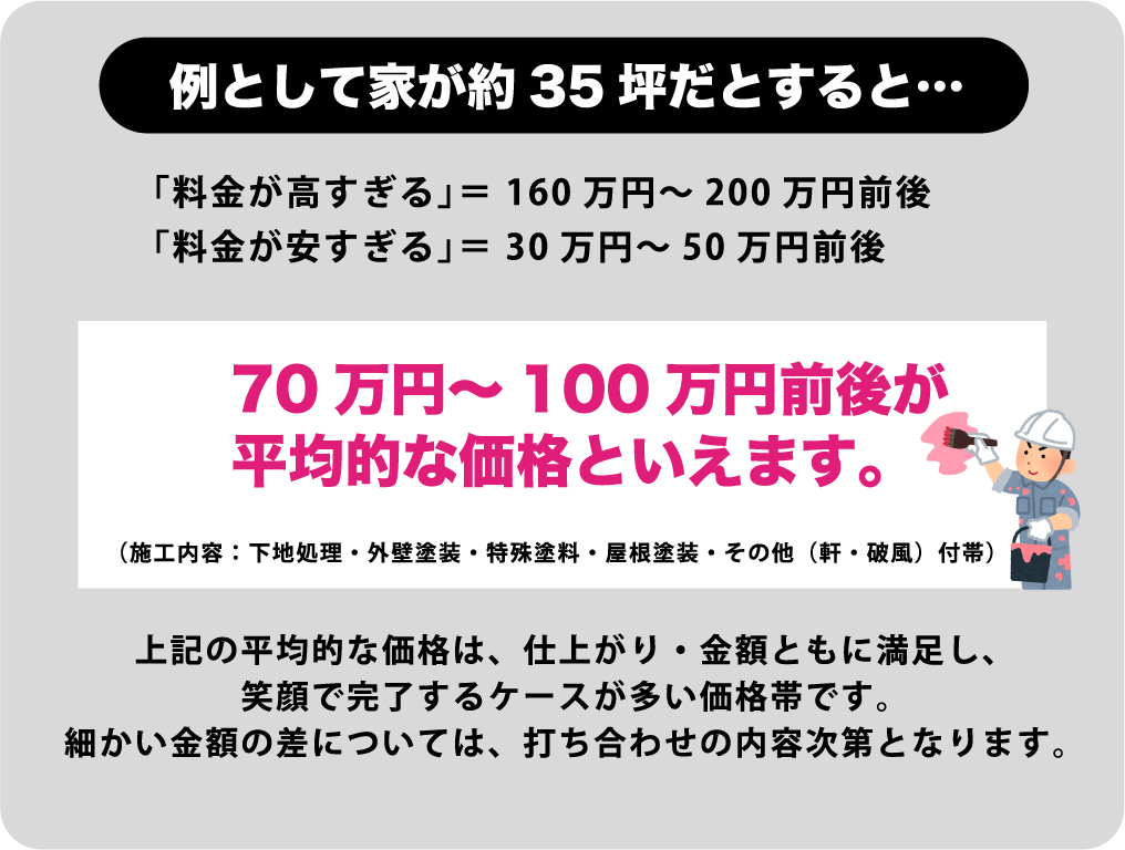 70万〜100万円前後が平均的な価格といえます。